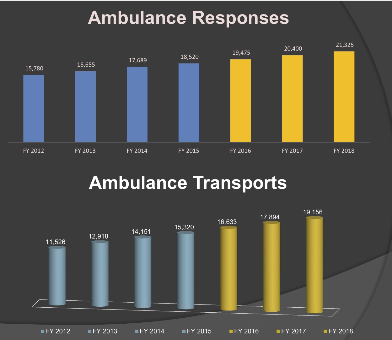 This chart shows the past and projected growth of ambulance response and transport volume.