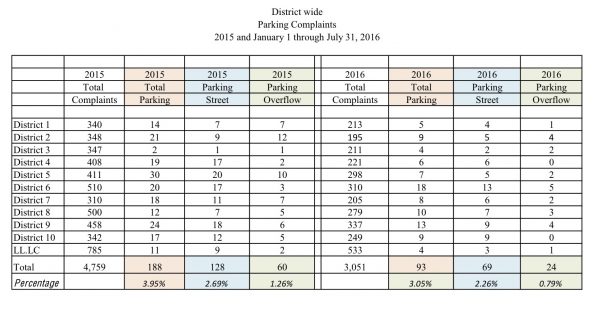 This chart provides a breakdown of parking complaints by CDDs.
