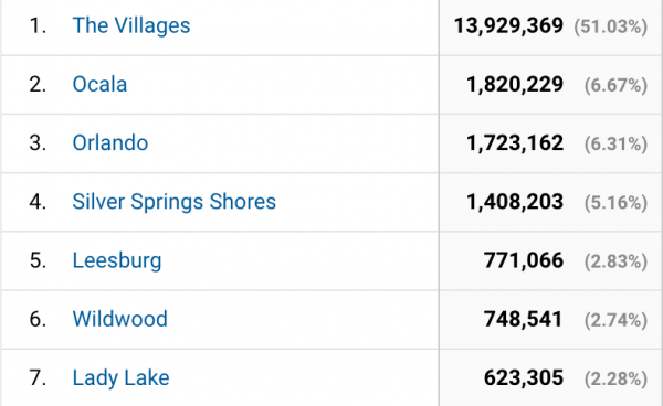 States with most Villages-News.com website views